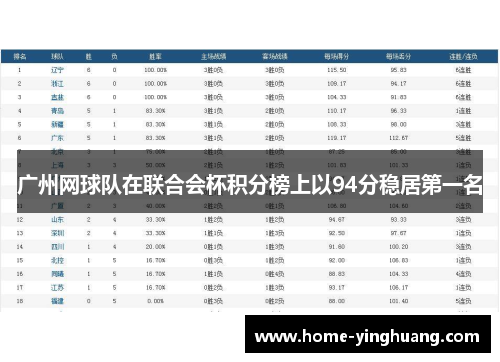 广州网球队在联合会杯积分榜上以94分稳居第一名